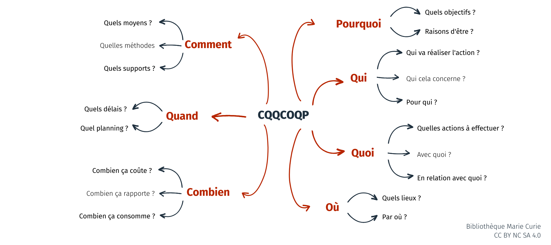 carte mentale méthode CQQCOQP