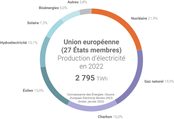Production electricité en Europe en 2022